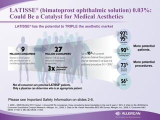 LATISSE®
(bimatoprost ophthalmic solution) 0.03%:
Could Be a Catalyst for Medical Aesthetics
1. 2009 – MWB Monthly DTC Tracker = Among MD Rx considerers, those considering facial injectables in the next 2 years = 54%; 2. Data on file. BCG/Harris
Consumer Quantitative Conjoint Research; Allergan, Inc., 2008; 3. Data on file. Kaiser Associates BEG MD Survey; Allergan, Inc., 2008; 4. Consumer A&U
06/09, n=192; 5. MD A&U 06/09, n=203.
More potential
patients.
More potential
procedures.
LATISSE®
has the potential to TRIPLE the aesthetic market
Please see Important Safety Information on slides 2-6.
 