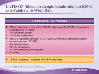  Of the 576 patients, 78 patients were in Rx-only states
 97% of patients who came in for LATISSE®
either bought LATISSE®
or received a
prescription for LATISSE®
– 87% purchased LATISSE®
– 13% received a prescription
 64% or 370 patients coming in for LATISSE®
purchased an additional product or
service other than LATISSE®
– 46% facial injectables
– 28% skin care products
– 27% skin care services, including laser
– 4% surgery
LATISSE®
(bimatoprost ophthalmic solution) 0.03%
as a Catalyst: 16-Week Data
576 Patients – 39 Practices
Data on file. LATISSE®
Value Proposition, September 2009, Allergan, Inc.
 