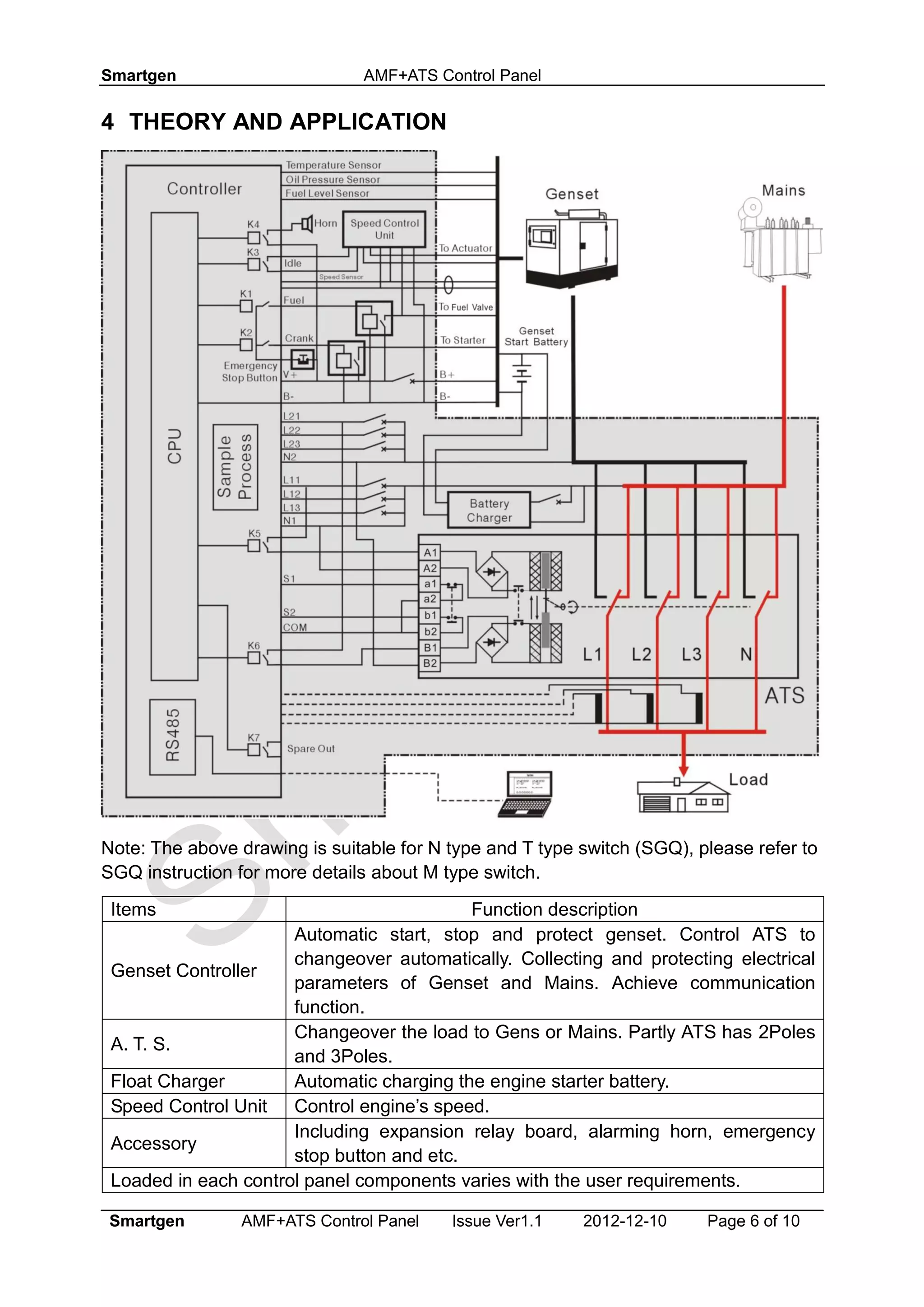 Smartgen AMF+ATS Control Panel
Smartgen AMF+ATS Control Panel Issue Ver1.1 2012-12-10 Page 6 of 10
4 THEORY AND APPLICATION
Note: The above drawing is suitable for N type and T type switch (SGQ), please refer to
SGQ instruction for more details about M type switch.
Items Function description
Genset Controller
Automatic start, stop and protect genset. Control ATS to
changeover automatically. Collecting and protecting electrical
parameters of Genset and Mains. Achieve communication
function.
A. T. S.
Changeover the load to Gens or Mains. Partly ATS has 2Poles
and 3Poles.
Float Charger Automatic charging the engine starter battery.
Speed Control Unit Control engine’s speed.
Accessory
Including expansion relay board, alarming horn, emergency
stop button and etc.
Loaded in each control panel components varies with the user requirements.
 