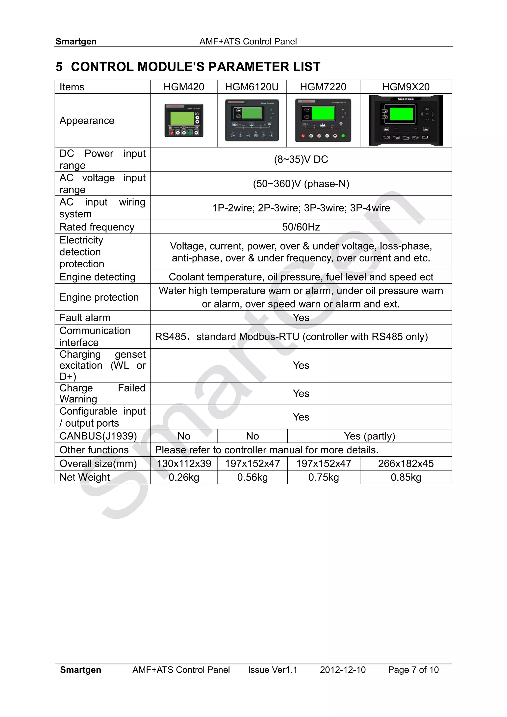 Smartgen AMF+ATS Control Panel
Smartgen AMF+ATS Control Panel Issue Ver1.1 2012-12-10 Page 7 of 10
5 CONTROL MODULE’S PARAMETER LIST
Items HGM420 HGM6120U HGM7220 HGM9X20
Appearance
DC Power input
range
(8~35)V DC
AC voltage input
range
(50~360)V (phase-N)
AC input wiring
system
1P-2wire; 2P-3wire; 3P-3wire; 3P-4wire
Rated frequency 50/60Hz
Electricity
detection
protection
Voltage, current, power, over & under voltage, loss-phase,
anti-phase, over & under frequency, over current and etc.
Engine detecting Coolant temperature, oil pressure, fuel level and speed ect
Engine protection
Water high temperature warn or alarm, under oil pressure warn
or alarm, over speed warn or alarm and ext.
Fault alarm Yes
Communication
interface
RS485，standard Modbus-RTU (controller with RS485 only)
Charging genset
excitation (WL or
D+)
Yes
Charge Failed
Warning
Yes
Configurable input
/ output ports
Yes
CANBUS(J1939) No No Yes (partly)
Other functions Please refer to controller manual for more details.
Overall size(mm) 130x112x39 197x152x47 197x152x47 266x182x45
Net Weight 0.26kg 0.56kg 0.75kg 0.85kg
 