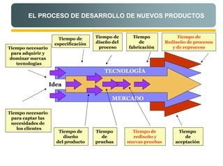 EL PROCESO DE DESARROLLO DE NUEVOS PRODUCTOS


                      Tiempo de      Tiempo de              Tiempo                                 Tiempo de
                    especificación   diseño del                de                             Rediseño de procesos
Tiempo necesario                      proceso             fabricación                            y de reproceso
 para adquirir y
 dominar nuevas
   tecnologías
                                        TECNOLOGÍA
                                                  El factor tiempo en el proceso de desarrollo de
                   Idea                                         nuevos productos (II)



                                            MERCADO

Tiempo necesario
 para captar las
 necesidades de
   los clientes
                      Tiempo de      Tiempo                Tiempo de                                 Tiempo
                        diseño          de                 rediseño y                                   de
                     del producto    pruebas             nuevas pruebas                             aceptación
 