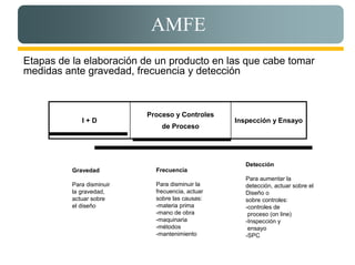AMFE
Etapas de la elaboración de un producto en las que cabe tomar
medidas ante gravedad, frecuencia y detección



                           Proceso y Controles
             I+D                                  Inspección y Ensayo
                               de Proceso




                                                     Detección
          Gravedad           Frecuencia
                                                     Para aumentar la
          Para disminuir     Para disminuir la       detección, actuar sobre el
          la gravedad,       frecuencia, actuar      Diseño o
          actuar sobre       sobre las causas:       sobre controles:
          el diseño          -materia prima          -controles de
                             -mano de obra            proceso (on line)
                             -maquinaria             -Inspección y
                             -métodos                 ensayo
                             -mantenimiento          -SPC
 