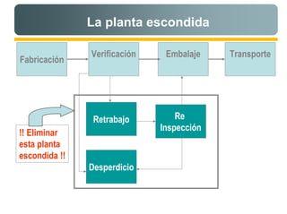 La planta escondida

               Verificación    Embalaje    Transporte
Fabricación




                Retrabajo         Re
                              Inspección
!! Eliminar
esta planta
escondida !!
               Desperdicio
 
