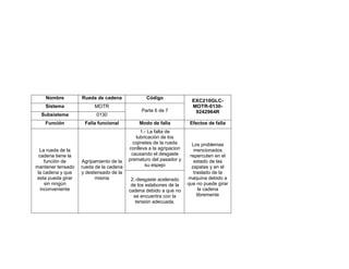 Nombre Rueda de cadena Código
EXC210GLC-
MOTR-0130-
9242964R
Sistema MOTR
Parte 6 de 7
Subsistema 0130
Función Falla funcional Modo de falla Efectos de falla
La rueda de la
cadena tiene la
función de
mantener tensado
la cadena y que
esta pueda girar
sin ningún
inconveniente
Agripamiento de la
rueda de la cadena
y destensado de la
misma
1.- La falta de
lubricación de los
cojinetes de la rueda
conlleva a la agripacion
causando el desgaste
prematuro del pasador y
su espejo
Los problemas
mencionados
repercuten en el
estado de las
zapatas y en el
traslado de la
maquina debido a
que no puede girar
la cadena
libremente
2.-desgaste acelerado
de los eslabones de la
cadena debido a que no
se encuentra con la
tensión adecuada.
 