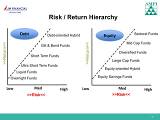 Amfi Risk Graph AMFI-Investor-Awareness-Presentation.4ee88c759f895e1be65d.pdf