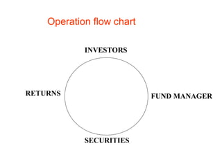 Basic Of Mutual Fund | PPT