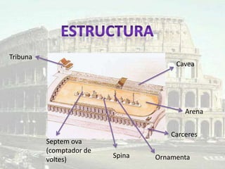 Tribuna
                                       Cavea




                                          Arena


                                      Carceres
          Septem ova
          (comptador de
                          Spina   Ornamenta
          voltes)
 