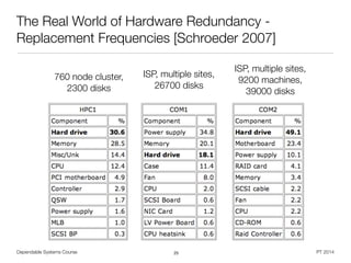 Dependable Systems Course PT 2014
The Real World of Hardware Redundancy -
Replacement Frequencies [Schroeder 2007]
25
760 node cluster,
2300 disks
ISP, multiple sites,
26700 disks
ISP, multiple sites,
9200 machines,
39000 disks
 