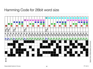 Dependable Systems Course PT 2014
Hamming Code for 26bit word size
39
takenfromWikimediaCommons
 