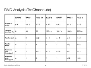 Dependable Systems Course PT 2014
RAID Analysis (TecChannel.de)
61
RAID 0 RAID 1 RAID 10 RAID 3 RAID 4 RAID 5 RAID 6
Number of
drives n > 1 n = 2 n > 3 n > 2 n > 2 n > 2 n > 3
Capacity
overhead (%) 0 50 50 100 / n 100 / n 100 / n 200 / n
Parallel reads n 2 n / 2 n - 1 n - 1 n -1 n - 2
Parallel
writes n 1 1 1 1 n / 2 n / 3
Maximum
read
throughput
n 2 n / 2 n - 1 n - 1 n - 1 n - 2
Maximum
write
throughput
n 1 1 1 1 n / 2 n / 3
 