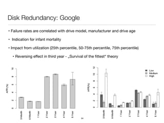 Dependable Systems Course PT 2014
Disk Redundancy: Google
• Failure rates are correlated with drive model, manufacturer and drive age

• Indication for infant mortality

• Impact from utilization (25th percentile, 50-75th percentile, 75th percentile) 

• Reversing eﬀect in third year - „Survival of the ﬁttest“ theory
64
 