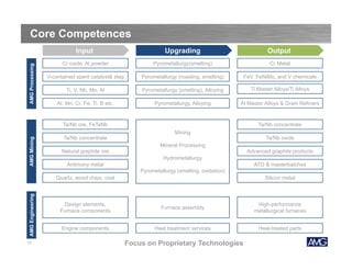 Core Competences
AMG Processing

Input

Upgrading

Output

Cr oxide, Al powder

Pyrometallurgy(smelting)

Cr Metal

V-contained spent catalyst& slag

Pyrometallurgy (roasting, smelting)

FeV, FeNiMo, and V chemicals

Ti, V, Nb, Mo, Al

Pyrometallurgy (smelting), Alloying

Ti Master Alloys/Ti Alloys

Al, Mn, Cr, Fe, Ti, B etc.

Pyrometallurgy, Alloying

Al Master Alloys & Grain Refiners

AMG Mining

Ta/Nb ore, FeTaNb
Ta/Nb concentrate
Natural graphite ore

Ta/Nb concentrate
Mining
Mineral Processing

Ta/Nb oxide
Advanced graphite products

Hydrometallurgy
Antimony metal

ATO & masterbatches
Pyrometallurgy (smelting, oxidation)

AMG Engineering

Quartz, wood chips, coal

11

Silicon metal

Design elements,
Furnace components

Furnace assembly

High-performance
metallurgical furnaces

Engine components

Heat treatment services

Heat-treated parts

Focus on Proprietary Technologies

 