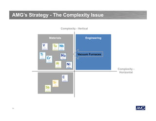 AMG’s Strategy - The Complexity Issue
Complexity - Vertical
Materials

Engineering

Vacuum Furnaces
96.0
MOLYBDENUM

58.7
NICKEL

12

Complexity Horizontal

 
