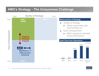 AMG’s Strategy - The Uniqueness Challenge
High

Ease of Assessment

High

Quality of Strategy
Type 1
RARE

Type 2

Low
Measurement of Strategy
■

■

Ongoing
Strategic
Projects

Quality of Strategy
■
Ability to generate cash
over the long run
Ease of Assessment
■
Effort required to estimate
future performance

Cash Flow from Operations
( in USD millions)

$65.6

$57.3
$45.0

Significant L-T
Improvement
Achieved
-$2.1
-

Low

13

Type 3

Source: Harvard Business Review, November 2013, Company modified

-$1.6
-

-

-

2009

2010

2011

2012

Sep YTD
2013

 
