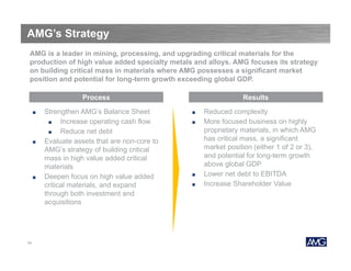 AMG’s Strategy
AMG is a leader in mining, processing, and upgrading critical materials for the
production of high value added specialty metals and alloys. AMG focuses its strategy
on building critical mass in materials where AMG possesses a significant market
position and potential for long-term growth exceeding global GDP.
Process
■

■

■

14

Strengthen AMG’s Balance Sheet
■
Increase operating cash flow
■
Reduce net debt
Evaluate assets that are non-core to
AMG’s strategy of building critical
mass in high value added critical
materials
Deepen focus on high value added
critical materials, and expand
through both investment and
acquisitions

Results
■
■

■
■

Reduced complexity
More focused business on highly
proprietary materials, in which AMG
has critical mass, a significant
market position (either 1 of 2 or 3),
and potential for long-term growth
above global GDP
Lower net debt to EBITDA
Increase Shareholder Value

 