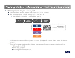 Strategy - Industry Consolidation Horizontal – Aluminum
 AMG acquired KB Alloys in February 2011
 AMG was the market leader in Europe and South America
 KB Alloys was the market leader in North America
 Combination created the #1 global player
Bauxite

Primary
Aluminum

Grain
Refiners &
Master Alloys

AMG
(#1)
KB Alloys
(#2)

Aluminum
Alloys

World leader in
aluminum master alloys
and grain refiners

KBM
(Netherlands)

Aleastur
(Spain)

 Increased market share with global footprint giving AMG critical mass in the aluminum
industry
 Cost synergies and expansion of best practices and core competencies leading to:
 SG&A down 12%
 EBITDA up 130%
 Working capital down 60%
15

 