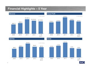 Financial Highlights – 5 Year
Revenue

Gross Profit
(in USD millions)

(in USD millions)

$238.0

$1,351.3
$1,215.6

$196.5

$1,149.6
$165.6

$990.5

$178.6

$178.1

$867.4

2009

2010

2011

2012

LTM
2013

EBITDA

2009

2010

2011

15.1%

(in USD millions)

$84.8

$84.9

11.9%
$81.6

10.5%

9.5%

$69.1

17

LTM
2013

ROCE
$110.1

2009

2012

2010

2011

2012

LTM
2013

2009

2010

2011

2012

8.9%

LTM
2013

 