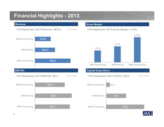 Financial Highlights - 2013
Revenue

Gross Margin

YTD September 2013 Revenue: $874.4

(in USD millions)

YTD September 2013 Gross Margin: 15.6%
24.6%

AMG Engineering

$193.2
15.7%

AMG Mining

AMG Processing

11.6%

$245.5

$435.7
AMG Processing

EBITDA

AMG Mining

AMG Processing

18

AMG Engineering

Capital Expenditure

YTD September 2013 EBITDA: $62.1

AMG Engineering

AMG Mining

$18.2

$22.5

$21.3

(in USD millions)

YTD September 2013 CAPEX: $22.5

AMG Engineering

AMG Mining

AMG Processing

$1.4

$7.3

$13.9

(in USD millions)

 