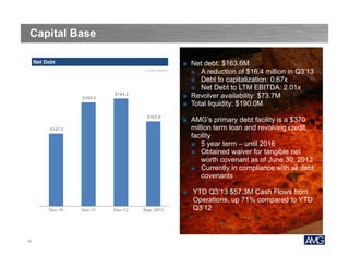 Capital Base
Net Debt
( in USD millions)

$189.0

$194.2

$163.6
$147.2

Dec-10

19

Dec-11

Dec-12

Sep. 2013

■ Net debt: $163.6M
■ A reduction of $16.4 million in Q3’13
■ Debt to capitalization: 0.67x
■ Net Debt to LTM EBITDA: 2.01x
■ Revolver availability: $73.7M
■ Total liquidity: $190.0M
■ AMG’s primary debt facility is a $370
million term loan and revolving credit
facility
■ 5 year term – until 2016
■ Obtained waiver for tangible net
worth covenant as of June 30, 2013
■ Currently in compliance with all debt
covenants
■ YTD Q3’13 $57.3M Cash Flows from
Operations, up 71% compared to YTD
Q3’12

 