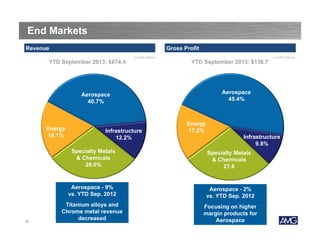 End Markets
Revenue

Gross Profit
( in USD millions)

YTD September 2013: $874.4

( in USD millions)

YTD September 2013: $136.7

Aerospace
45.4%

Aerospace
40.7%

Energy
18.1%

Infrastructure
12.2%

Energy
17.2%
Infrastructure
9.8%

Specialty Metals
& Chemicals
29.0%

Aerospace - 9%
vs. YTD Sep. 2012

20

Specialty Metals
& Chemicals
27.6

Aerospace - 2%
vs. YTD Sep. 2012

Titanium alloys and
Chrome metal revenue
decreased

Focusing on higher
margin products for
Aerospace

 
