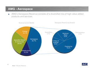 AMG - Aerospace
■

AMG’s Aerospace Revenue consists of a diversified mix of high value added
products and services
Aerospace Revenue by Division

Revenue by End Market

Energy
18.1%

Specialty Metals
& Chemicals
29.0%

Superalloys
3.7%

Aerospace
40.7%

Aluminum
Alloys
9.3%
Ti Alloys &
Coatings
6.0%
Engineering
19.2%

Infrastructure
12.2%

22

Note: YTD 2013 Revenue

Ferrovanadium
2.5%

 