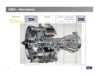 AMG – Aerospace
Example
Operating
temperature [°C]

23

Ti-64
up to

400

Ti-6246
up to

550

Ti-834

Ni-based
Superalloys

600

1,230 - 730

up to

TiAl
up to

730

 