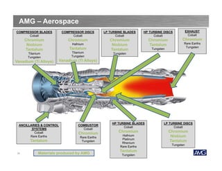 AMG – Aerospace
COMPRESSOR BLADES
Cobalt

COMPRESSOR DISCS
Cobalt

LP TURBINE BLADES
Cobalt

HP TURBINE DISCS
Cobalt

EXHAUST
Cobalt

Chromium
Niobium
Tantalum

Chromium

Chromium
Niobium
Tantalum

Chromium
Tantalum

Chromium

Hafnium

Tantalum

Titanium
Tungsten

Titanium
Tungsten

Vanadium (Ti Alloys)

Tungsten

Rare Earths
Tungsten

Vanadium (Ti Alloys)

ANCILLARIES & CONTROL
SYSTEMS
Cobalt
Rare Earths

Tantalum
24

COMBUSTOR
Cobalt

Chromium
Rare Earths
Tungsten

Materials produced by AMG

Tungsten

HP TURBINE BLADES
Cobalt

LP TURBINE DISCS
Cobalt

Chromium

Chromium
Niobium
Tantalum

Hafnium
Platinum
Rhenium
Rare Earths

Tantalum
Tungsten

Tungsten

 