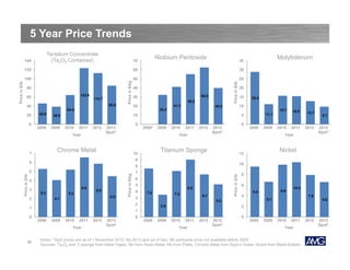 5 Year Price Trends
Tantalum Concentrate
(Ta2O5 Contained)

140

Niobium Pentoxide

70

30

100

50

25

80
123.6

60

112.7
85.0

40

40
62.6

30
55.2
41.3

20

38.9

2008

2009

2011

2012

Year

0

2013
Spot*

6.6
5.3

2

5.2

5.9
4.5

4.1

Price in $/kg

Price in $/lb

2010

2011

2012

0

2013
Spot*

2008

2009

2010

2011

12.7

2012

Year

Titanium Sponge

9.7

2013
Spot*

Nickel

12
10

8

4

7
6
5
4

9.0
7.6

7.3

6.7

3

8
6

3.5

10.4

9.9

9.5

4

7.9
6.7

5.2

2

1

6.6

2

1
2008

2009

2010

2011

Year

26

2009

15.5

9

5

0

2008*

10

6

3

11.1

5

Year

Chrome Metal

7

28.9
15.7

10
2010

15
10

40.0

Price in $/lb

0

45.9

20

32.4

64.4

20

Price in $/lb

60
Price in $/kg

120
Price in $/lb

Molybdenum

35

2012

2013
Spot*

0

2008

2009

2010

2011

Year

2012

2013
Spot*

0

2008

2009

2010

2011

Year

Notes: *Spot prices are as of 1 November 2013, Nb 2013 spot as of Dec; Nb pentoxide price not available before 2009
Sources: Ta2O5 and Ti sponge from Metal Pages; Nb from Asian Metal; Mo from Platts; Chrome Metal from Ryan’s Notes; Nickel from Metal Bulletin

2012

2013
Spot*

 