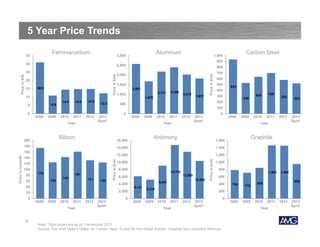 5 Year Price Trends
Ferrovanadium

35

2,500

20
30.9

10
10.9

2008

2009

14.5

14.8

14.9

12.3

2010

2011

2012

2,173

1,000

0

2013
Spot*

2,395

2,018

1,817

600
500

2008

2009

2010

2011

2012

174

161

523

143

131

124

40

10,000
8,000

14,722
12,863

6,000
6,141

2010

2011

Year

2012

2013
Spot*

0

10,350

9,047

2,000

20

2009

2010

2011

2012

2013
Spot*

Graphite

1,200

4,000

2009

582

1,400

2008

1,000
800

1,462

1,454

600
400

5,210

2009

Price in $/mt

100

Price in $/mt

120

2008

1,600

12,000

140

2008

530

Year

14,000

125

700

635

300

0

2013
Spot*

Antimony

16,000

160

60

933

400
200

Year

180
Price in cents/lb

2,567

500

Silicon

200

27

1,500

700

100

Year

0

2,000

1,670

5

80

800
Price in $/mt

Price in $/mt

Price in $/lb

25

0

Carbon Steel

1,000
900

30

15

Aluminum

3,000

784

710

2008

2009

950

845

200
2010

2011

Year

2012

2013
Spot*

Note: *Spot prices are as of 1 November 2013
Source: FeV from Ryan’s Notes; Al, Carbon Steel, Si and Sb from Metal Bulletin; Graphite from Industrial Minerals

0

2010

2011

Year

2012

2013
Spot*

 