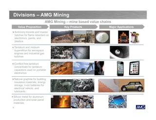 Divisions – AMG Mining
AMG Mining – mine based value chains
Value Proposition
 Antimony trioxide and master

batches for flame retardant on
electronics, paints, and
plastics
 Tantalum and niobium

superalloys for aerospace
engines and industrial gas
turbines
 Conflict-free tantalum

concentrate for tantalum
capacitors used on portable
electronics
 Natural graphite for building

insulation materials, energy
storage, li-ion batteries for
electrical vehicle, and
lubricants
 Silicon metal for aluminum

production and solar panel
materials
6

Key Products

Major Applications

 