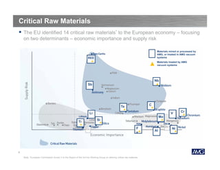 Critical Raw Materials


The EU identified 14 critical raw materials* to the European economy – focusing
on two determinants – economic importance and supply risk
Materials mined or processed by
AMG, or treated in AMG vacuum
systems

REE

Materials treated by AMG
vacuum systems

Nb
Sb

C

Ta
Li
Ti

V
Mo

Si
F
e

9
Note: *European Commission Annex V to the Report of the Ad-hoc Working Group on defining critical raw materials

Al

Ni

Cr

 