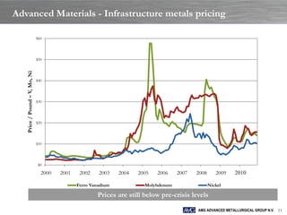 Advanced Materials - Infrastructure metals pricing

                               $60


                                                                                                                           $250
                               $50
   Price / Pound – V, Mo, Ni




                                                                                                                           $200
                               $40



                                                                                                                           $150
                               $30



                                                                                                                           $100
                               $20




                               $10                                                                                         $50




                                $0                                                                                         $0

                                 2000   2001    2002    2003    2004   2005   2006    2007   2008      2009   2010

                                               Ferro Vanadium            Molybdenum                 Nickel

                                                       Prices are still below pre-crisis levels

                                                                                             AMG ADVANCED METALLURGICAL GROUP N.V. 11
 