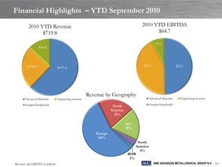 Financial Highlights – YTD September 2010
         2010 YTD Revenue                                                            2010 YTD EBITDA
               $719.8                                                                      $64.7

                                                                                                 $5.1
                 $94.4




        $178.0                                                                        $27.5                      $32.1
                                 $447.4




                                                       Revenue by Geography
       Advanced Materials        Engineering Systems                                        Advanced Materials      Engineering Systems

       Graphit Kropfmühl                                                                    Graphit Kropfmühl
                                                                    North
                                                                   America
                                                                     21%

                                                                             Asia
                                                                             18%
                                                          Europe
                                                           56%
                                                                                   South
                                                                                  America
                                                                                    4%
                                                                              ROW
                                                                               1%
Revenue and EBITDA in millions                                                                 AMG ADVANCED METALLURGICAL GROUP N.V. 14
 
