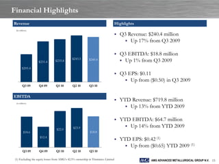 Financial Highlights
Revenue                                                                           Highlights
  (in millions)

                                                                                     Q3 Revenue: $240.4 million
                                                                                        Up 17% from Q3 2009


                                                                                     Q3 EBITDA: $18.8 million
                                              $243.5
                   $231.4       $235.8                     $240.4                      Up 1% from Q3 2009
         $205.4
                                                                                     Q3 EPS: $0.11
                                                                                        Up from ($0.50) in Q3 2009
         Q3 09     Q4 09         Q1 10        Q2 10        Q3 10


EBITDA
  (in millions)
                                                                                     YTD Revenue: $719.8 million
                                                                                         Up 13% from YTD 2009

                                                                                     YTD EBITDA: $64.7 million
                                              $23.9                                      Up 14% from YTD 2009
                                 $22.0
          $18.6                                            $18.8
                    $12.4
                                                                                     YTD EPS: $0.42 (1)
                                   -            -            -                           Up from ($0.65) YTD 2009 (1)
         Q3 09      Q4 09        Q1 10        Q2 10        Q3 10

 (1) Excluding the equity losses from AMG’s 42.5% ownership in Timminco Limited                    AMG ADVANCED METALLURGICAL GROUP N.V. 15
 