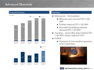 Advanced Materials

  Financial Summary                                                  Highlights
  ( in millions)
                                            Revenue        EBITDA    ■ Infrastructure - ferrovanadium
                                                  $152.0    $154.9
                                                                          ■ Reference prices increased 18% v. Q3
                                    $140.5                                   2009
                                                                          ■ Volumes improved 32% v. Q3 2009
                           $124.3
                                                                          ■ Ferronickel-molybdenum demand
                   $95.9                                                     decreased 43% v. Q3 2009
                                                                     ■ Aerospace – master alloys prices declined 23%
                                                                       v. Q3 2009; volumes improved 165%
                                     $8.5         $14.2      $9.4    ■ CAPEX
                   $5.0    $5.3
                                                                          ■ Expansion of ferrovanadium operations
                   Q3 09   Q4 09    Q1 10         Q2 10     Q3 10
                                                                             in the United States
                                                            CAPEX




                           $5.0                              $5.6
                                                  $4.2
                                    $3.3
                    $1.9
                      -      -        -             -         -
                   Q3 09   Q4 09    Q1 10         Q2 10     Q3 10


                                                                                   AMG ADVANCED METALLURGICAL GROUP N.V. 16
 