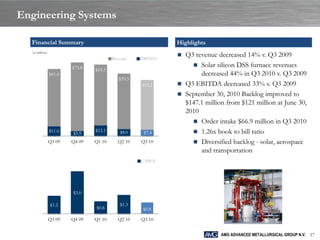 Engineering Systems

  Financial Summary                                            Highlights
  ( in millions)

                                           Revenue    EBITDA
                                                                Q3 revenue decreased 14% v. Q3 2009
                           $73.8                                    Solar silicon DSS furnace revenues
                                   $65.3
                   $61.6                                              decreased 44% in Q3 2010 v. Q3 2009
                                              $59.5
                                                      $53.2     Q3 EBITDA decreased 33% v. Q3 2009
                                                                September 30, 2010 Backlog improved to
                                                                 $147.1 million from $121 million at June 30,
                                                                 2010
                                                                    Order intake $66.9 million in Q3 2010
                   $11.0    $5.9
                                   $12.1      $8.0     $7.4         1.26x book to bill ratio
                     -        -      -          -       -
                   Q3 09   Q4 09   Q1 10     Q2 10    Q3 10         Diversified backlog - solar, aerospace
                                                                      and transportation
                                                      CAPEX




                           $3.0

                   $1.2                       $1.3
                                    $0.8               $0.8
                     -       -        -        -         -
                   Q3 09   Q4 09   Q1 10     Q2 10    Q3 10


                                                                              AMG ADVANCED METALLURGICAL GROUP N.V. 17
 