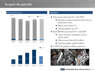 Graphit Kropfmühl

 Financial Summary                                          Highlights
   ( in millions)
                                    Revenue      EBITDA       Q3 revenue decreased 4% v. Q3 2009
          $33.7                                                   Decrease in silicon metal revenues due to
                    $33.3                $32.1     $32.4
                            $29.9                                   production issues
                                                                  Silicon metal down 7%
                                                                  Natural graphite up 37%
                                                              Q3 EBITDA decreased 23% v. Q3 2009
                                                                  Lower revenues and higher costs in
                                                                    silicon metal
          $2.6               $1.5        $1.7      $2.0
            -        $1.2
                       -       -           -        -             Silicon metal down $1.0 million
         Q3 09      Q4 09   Q1 10       Q2 10     Q3 10
                                                                  Natural graphite up $0.5 million
                                                              CAPEX for graphite milling expansion
                                                    CAPEX




                                         $1.3
                            $1.0
                    $0.8                          $0.7
           $0.4
           -          -       -           -         -
         Q3 09      Q4 09   Q1 10       Q2 10     Q3 10

                                                                             AMG ADVANCED METALLURGICAL GROUP N.V. 18
 