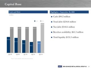Capital Base

     Cash and Debt                                                                         Highlights – September 30, 2010
     ( in millions)

                                                                                           ■ Cash: $90.2 million
                                                                     Cash          Debt
                                                                                           ■ Total debt: $234.8 million
                                                                                  $234.8


                                                                 $204.3
                                                                                           ■ Net debt: $144.6 million
        $202.3                 $203.8           $203.0


                                                                                           ■ Revolver availability: $61.3 million

                                                                                           ■ Total liquidity $151.5 million
 $124.4
                      $117.0
                                        $98.9                             $90.2
                                                         $84.6




   Q3 09                 Q4 09            Q1 10            Q2 10            Q3 10

           Note: Cash includes short term investments




                                                                                                           AMG ADVANCED METALLURGICAL GROUP N.V. 19
 