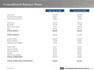 Consolidated Balance Sheet
                                 December 31, 2009               September 30, 2010

  Fixed assets                        211,022                         212,440
  Goodwill and intangibles            28,253                           38,924
  Other non-current assets            78,209                           54,848

  Inventories                         193,378                         202,318
  Receivables                         147,787                         177,586
  Other current assets                35,313                           48,903
  Cash                                117,016                          90,213
  TOTAL ASSETS                        810,978                         825,232

  TOTAL EQUITY                        228,423                         219,427

  Long-term debt                      168,319                         184,499
  Pension liabilities                 91,358                           88,500
  Other long-term liabilities         51,249                           34,896

  Current debt                        35,477                           50,295
  Accounts payable                    69,791                           84,450
  Advance payments                    54,764                           44,556
  Accruals                            46,179                           48,061
  Other current liabilities           65,418                           70,548
  TOTAL LIABILITIES                   582,555                         605,805

  TOTAL LIABILITIES AND EQUITY        810,978                         825,232



  in thousands                                       AMG ADVANCED METALLURGICAL GROUP N.V. 22
 