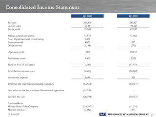 Consolidated Income Statement
                                                           Q3 2009                      Q3 2010

Revenue                                                    205,406                      240,427
Cost of sales                                              165,457                      198,325
Gross profit                                                39,949                       42,102

Selling, general and admin.                                31,876                        31,682
Asset impairment and restructuring                          5,302                           -
Environmental                                               4,075                          257
Other income                                               (1,194)                        (270)

Operating profit                                            (110)                        10,433

Net finance costs                                           5,465                         2,921

Share of loss of associates                                (1,285)                      (17,554)

Profit before income taxes                                 (6,860)                      (10,042)

Income tax expense                                          5,694                         325

Profit for the year from continuing operations             (12,554)                     (10,367)

Loss after tax for the year from discontinued operations   (14,240)                         -

Loss for the year                                          (26,794)                     (10,367)

Attributable to:
Shareholders of the Company                                (20,302)                     (11,170)
Minority interest                                           (6,492)                       803
 in thousands                                                         AMG ADVANCED METALLURGICAL GROUP N.V. 23
 