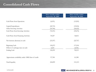 Consolidated Cash Flows

                                                      Nine months ended        Nine months ended
                                                      September 30, 2009       September 30, 2010


 Cash Flows from Operations                                 (6,033)                  (13,903)


 Capital Expenditures                                      (20,755)                  (19,054)
 Other Investing Activities                                (55,796)                  (26,622)
 Cash Flows from Investing Activities                      (76,551)                  (45,676)


 Cash Flows from Financing Activities                       59,247                    36,812


 Net increase (decrease) in cash                           (23,337)                  (22,767)


 Beginning Cash                                            143,473                    117,016
 Effects of exchange rates on cash                          4,255                     (4,036)
 Ending Cash                                               124,391                    90,213



 Approximate availability under AMG lines of credit         97,708                    61,300


 Total Liquidity                                           222,099                    151,513



  in thousands                                                             AMG ADVANCED METALLURGICAL GROUP N.V. 24
 
