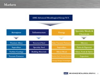 Markets


                       AMG Advanced Metallurgical Group N.V.




                                                                            Specialty Metals &
     Aerospace        Infrastructure                Energy
                                                                               Chemicals


   Titanium Alloys     Structural Steel    Solar Vacuum Furnaces                    Silicones

     Superalloys        Specialty Steel           Superalloys                 Paints & Pigments

   Turbine Coatings   Building Materials         Silicon Metal               Glass, Tools & Optics

  Vacuum Furnaces                          Nuclear Fuel Vaccum Furnaces            Capacitors

                                            Energy Storage Technologies




                                                                    AMG ADVANCED METALLURGICAL GROUP N.V.   6
 