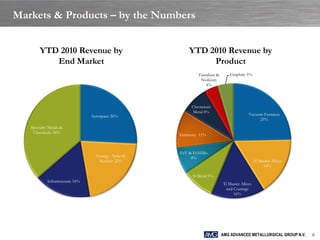 Markets & Products – by the Numbers


        YTD 2010 Revenue by                               YTD 2010 Revenue by
           End Market                                          Product
                                                               Tantalum &      Graphite 5%
                                                                Niobium
                                                                   4%



                                                           Chromium
                                                           Metal 8%
                                 Aerospace 26%                                            Vacuum Furnaces
                                                                                               25%
   Specialty Metals &
    Chemicals 36%
                                                      Antimony 11%



                                                      FeV & FeNiMo
                                   Energy - Solar &        8%
                                    Nuclear 22%                                                Al Master Alloys
                                                                                                    14%

                                                            Si Metal 9%
            Infrastructure 16%
                                                                            Ti Master Alloys
                                                                             and Coatings
                                                                                 16%




                                                                            AMG ADVANCED METALLURGICAL GROUP N.V.   8
 