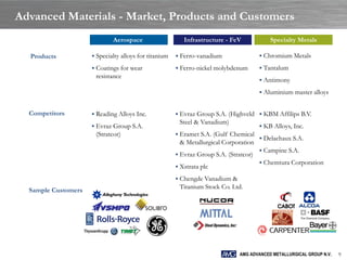 Advanced Materials - Market, Products and Customers
                             Aerospace                    Infrastructure - FeV             Specialty Metals

  Products            Specialty alloys for titanium    Ferro-vanadium                 Chromium Metals

                      Coatings for wear                Ferro-nickel molybdenum        Tantalum
                      resistance
                                                                                        Antimony

                                                                                        Aluminium master alloys


  Competitors         Reading Alloys Inc.              Evraz Group S.A. (Highveld  KBM Affilips B.V.
                                                        Steel & Vanadium)
                      Evraz Group S.A.                                                 KB Alloys, Inc.
                      (Stratcor)                        Eramet S.A. (Gulf Chemical
                                                                                        Delachaux S.A.
                                                        & Metallurgical Corporation
                                                                                        Campine S.A.
                                                        Evraz Group S.A. (Stratcor)
                                                                                        Chemtura Corporation
                                                        Xstrata plc

                                                        Chengde Vanadium &
                                                        Titanium Stock Co. Ltd.
  Sample Customers




                                                                               AMG ADVANCED METALLURGICAL GROUP N.V.   9
 