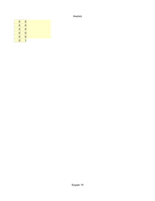 Анализ

0   0
0   0
0   0
0   0
0   0
0   1




        Хуудас 14
 