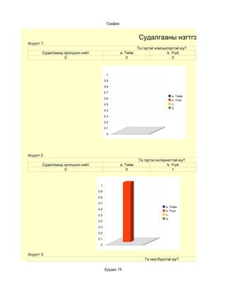 График


                                                             Судалгааны нэгтгэл
Асуулт 1:
                                                             Та гэртэй компьютертэй юу?
        Судалгаанд оролцсон нийт                   a. Тийм                   b. Үгүй
                   0                                   0                        0



                                          1

                                         0.9

                                         0.8

                                         0.7
                                                                               a. Тийм
                                         0.6
                                                                               b. Үгүй
                                         0.5                                   c.
                                                                               d.
                                         0.4

                                         0.3

                                         0.2

                                         0.1

                                          0




Асуулт 2:
                                                             Та гэртээ интернеттэй юу?
        Судалгаанд оролцсон нийт                   a. Тийм                   b. Үгүй
                   0                                   0                        1



                                    1

                                   0.9

                                   0.8

                                   0.7
                                                                            a. Тийм
                                   0.6
                                                                            b. Үгүй
                                   0.5                                      c.
                                                                            d.
                                   0.4

                                   0.3

                                   0.2

                                   0.1

                                    0


Асуулт 3:
                                                                 Та нөүтбүүктэй юу?

                                         Хуудас 15
 