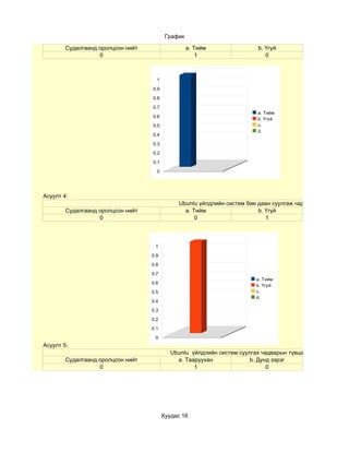 График

        Судалгаанд оролцсон нийт                   a. Тийм               b. Үгүй
                   0                                   1                    0



                                     1

                                   0.9

                                   0.8

                                   0.7
                                                                         a. Тийм
                                   0.6
                                                                         b. Үгүй
                                   0.5                                   c.
                                                                         d.
                                   0.4

                                   0.3

                                   0.2

                                   0.1

                                     0




Асуулт 4:
                                              Ubuntu үйлдлийн систем бие даан суулгаж чадах уу?
        Судалгаанд оролцсон нийт                a. Тийм                  b. Үгүй
                   0                                0                       1



                                    1
                                   0.9

                                   0.8

                                   0.7
                                                                         a. Тийм
                                   0.6
                                                                         b. Үгүй
                                   0.5                                   c.
                                                                         d.
                                   0.4

                                   0.3

                                   0.2
                                   0.1

                                    0
Асуулт 5:
                                            Ubuntu үйлдлийн систем суулгах чадварын түвшин хэр вэ?
        Судалгаанд оролцсон нийт              a. Тааруухан             b. Дунд зэрэг
                   0                                1                        0




                                         Хуудас 16
 