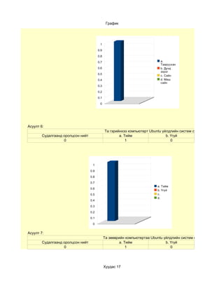 График




                                          1

                                         0.9

                                         0.8

                                         0.7                                 a.
                                                                             Тааруухан
                                         0.6                                 b. Дунд
                                                                             зэрэг
                                         0.5
                                                                             c. Сайн
                                         0.4                                 d. Маш
                                                                             сайн
                                         0.3

                                         0.2

                                         0.1

                                          0




Асуулт 6:
                                               Та гэрийнхээ компьютерт Ubuntu үйлдлийн систем суулгасан уу?
        Судалгаанд оролцсон нийт                       a. Тийм                  b. Үгүй
                   0                                       1                       0




                                    1

                                   0.9

                                   0.8

                                   0.7
                                                                            a. Тийм
                                   0.6
                                                                            b. Үгүй
                                   0.5                                      c.
                                                                            d.
                                   0.4

                                   0.3

                                   0.2

                                   0.1

                                    0


Асуулт 7:
                                               Та зөөврийн компьютертаа Ubuntu үйлдлийн систем суулгасан уу?
        Судалгаанд оролцсон нийт                       a. Тийм                  b. Үгүй
                   0                                       1                       0




                                               Хуудас 17
 