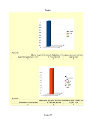 График




                                   1

                                  0.9

                                  0.8

                                  0.7
                                                                      a. Тийм
                                  0.6
                                                                      b. Үгүй
                                  0.5                                 c.
                                                                      d.
                                  0.4

                                  0.3

                                  0.2
                                  0.1

                                   0



Асуулт 8:
                        Ubuntu үйлдлийн системийн Хэрэглээний програмыг эзэмших сургалтын хөтөлбөр хэр та
        Судалгаанд оролцсон нийт             a. Таалагдаагүй          b. Дунд зэрэг
                   0                                0                       1




                                    1

                                   0.9

                                   0.8
                                                                    a.
                                   0.7                              Таалагдааг
                                                                    үй
                                   0.6
                                                                    b. Дунд
                                   0.5                              зэрэг
                                                                    c. Сайн
                                   0.4                              d. Маш
                                                                    сайн
                                   0.3

                                   0.2

                                   0.1

                                    0

Асуулт 9:
                                 OpenOffice.org Word processor програмын тухай сургалт ойлгомжтой байсан у
        Судалгаанд оролцсон нийт           a. Ойлгомж муутай           b. Дунд зэрэг
                   0                               0                         0




                                         Хуудас 18
 