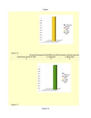 График




                                         1

                                        0.9

                                        0.8

                                        0.7                           a. Ойлгомж
                                                                      муутай
                                        0.6                           b. Дунд
                                                                      зэрэг
                                        0.5
                                                                      c. Сайн
                                        0.4                           d. Маш
                                                                      сайн
                                        0.3

                                        0.2

                                        0.1

                                         0




Асуулт 10:
                       Бичвэр боловсруулах OpenOffice.org Word processor програм дээр ажиллах чадварын тү
       Судалгаанд оролцсон нийт             a. Тааруухан              b. Дунд зэрэг
                  0                               0                         0




                                    1

                                  0.9

                                  0.8

                                  0.7                               a.
                                                                    Тааруухан
                                  0.6                               b. Дунд
                                                                    зэрэг
                                  0.5
                                                                    c. Сайн
                                  0.4                               d. Маш
                                                                    сайн
                                  0.3

                                  0.2

                                  0.1

                                    0




Асуулт 11:

                                              Хуудас 19
 